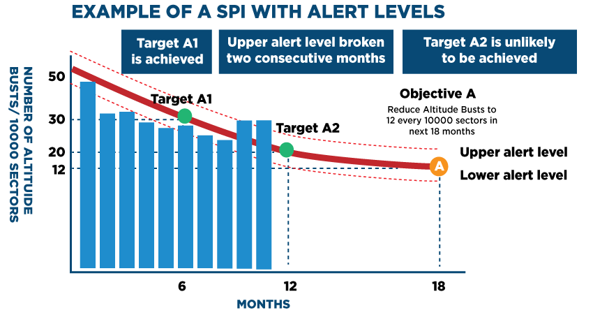 Example of a SPI with alert Levels