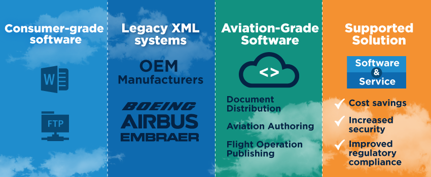 Learn about the different types of document management systems there are available to airlines